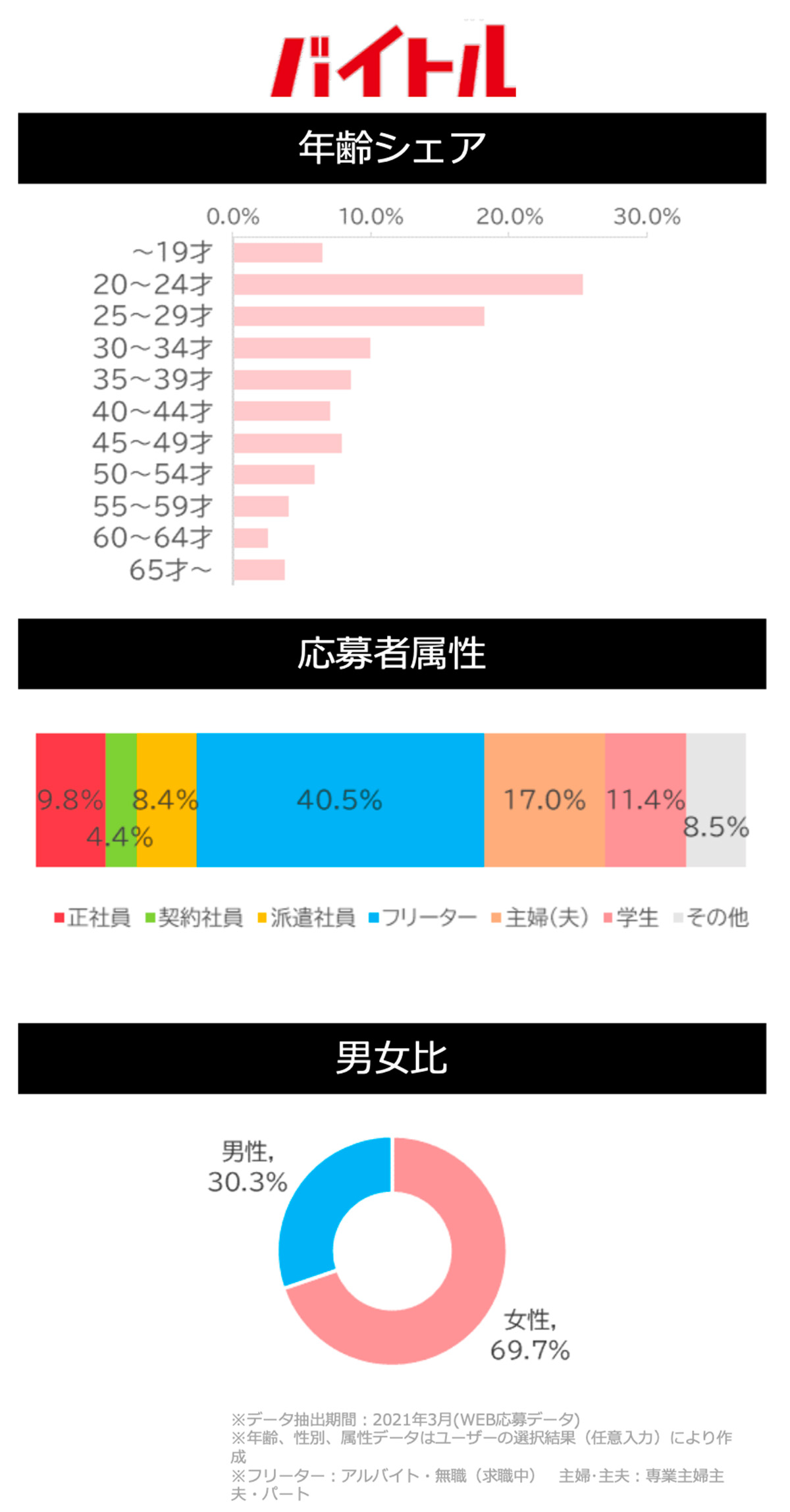 バイトルサイトデータ(オフィス系)グラフ