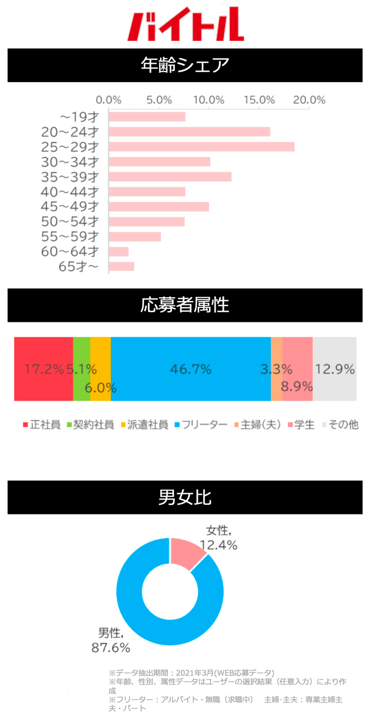 バイトルサイトデータ(建築・土木系)図
