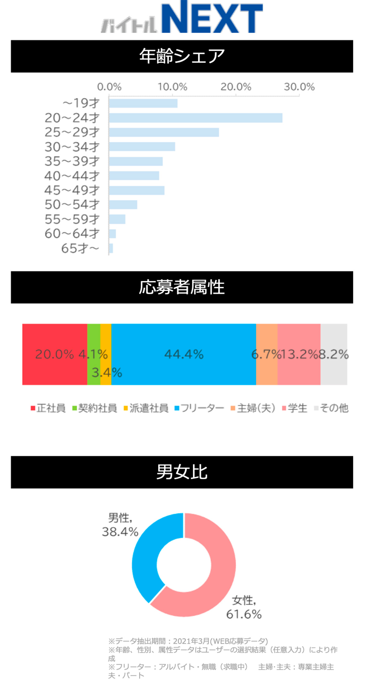 バイトルNEXTサイトデータ(フード・飲食系)図