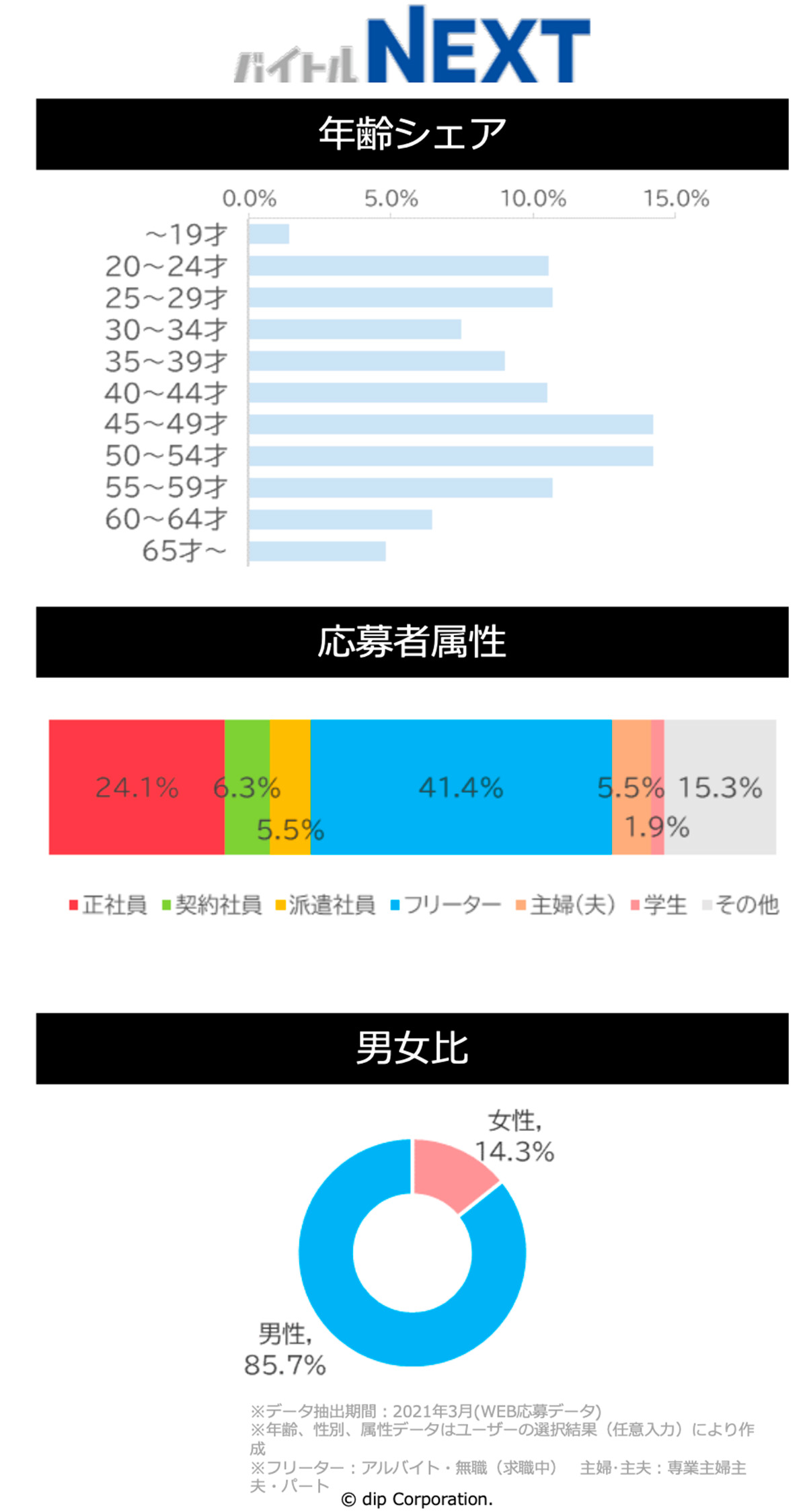 バイトルNEXT サイトデータ