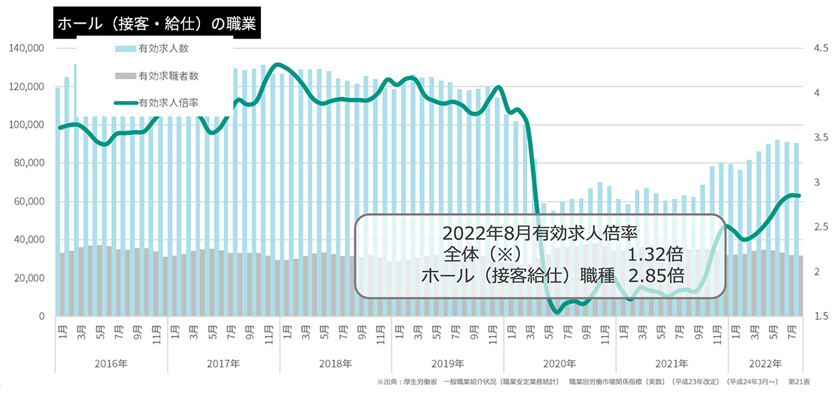 ホール(接客・給仕)の職業グラフ