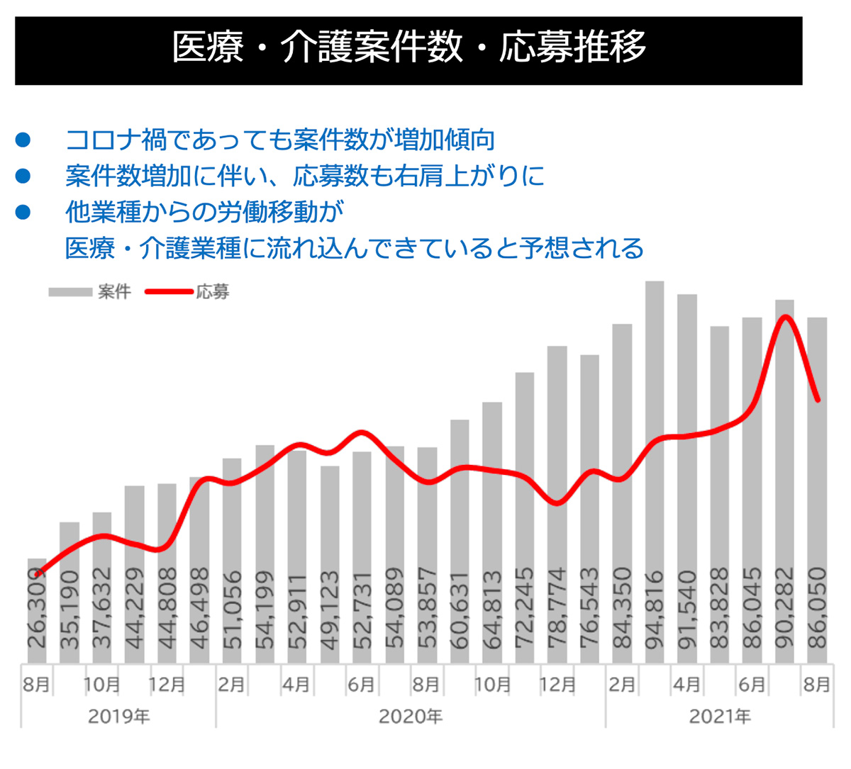医療・介護案件数・応募推移グラフ