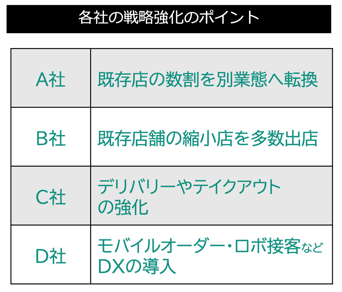 各社の戦略強化のポイント図