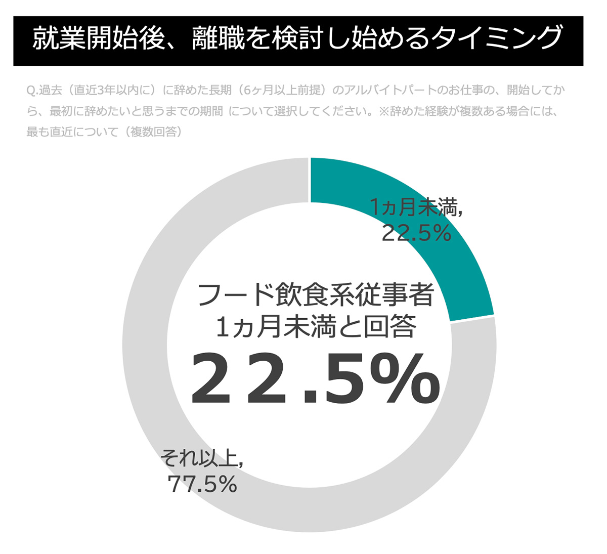 就業開始後、離職を検討し始めるタイミング (フード飲食)グラフ