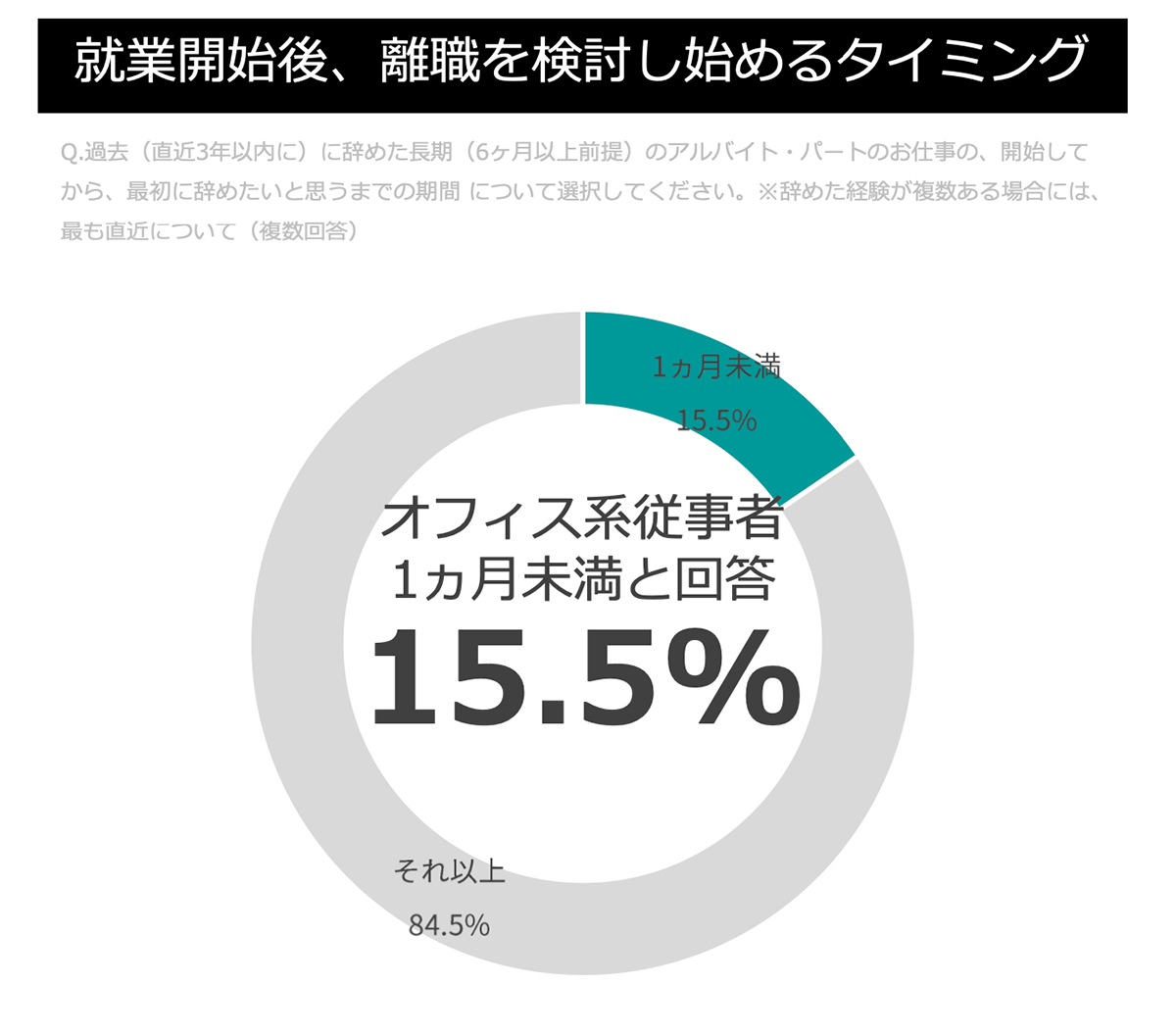 就業開始後、離職を検討し始めるタイミング(オフィス)グラフ