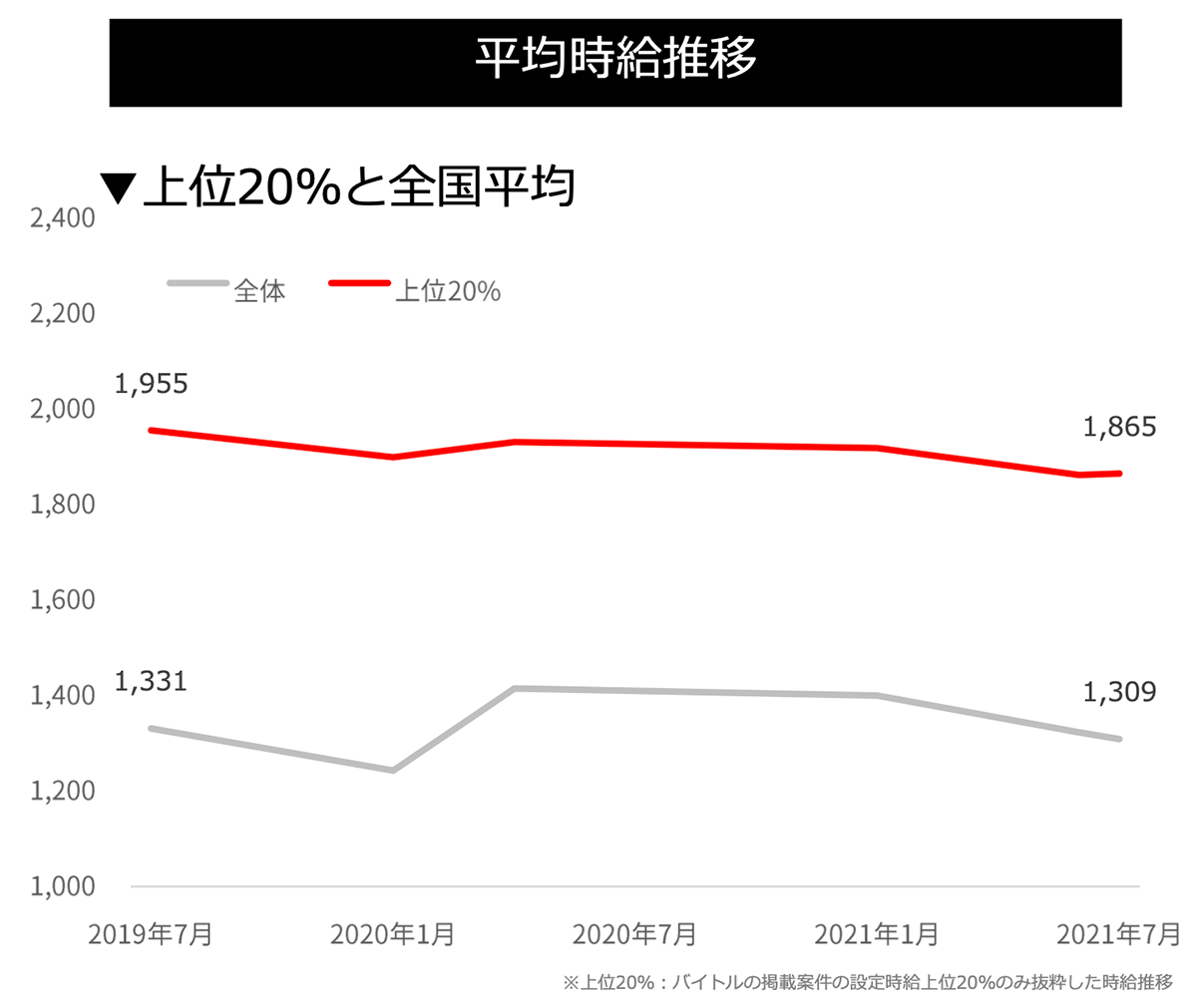 平均時給推移(建築・土木)グラフ