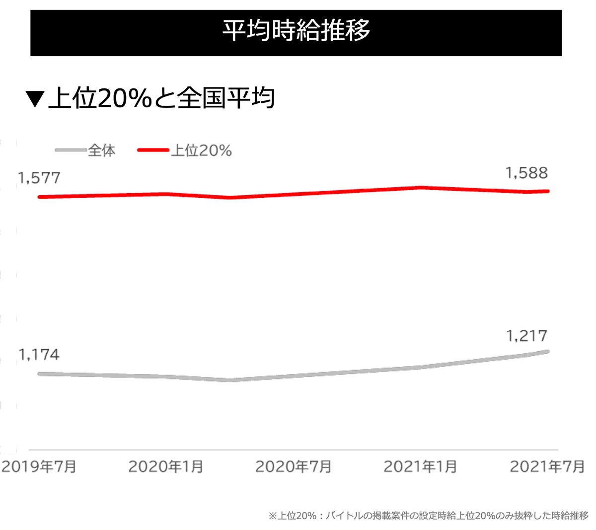 平均時給推移(製造)グラフ