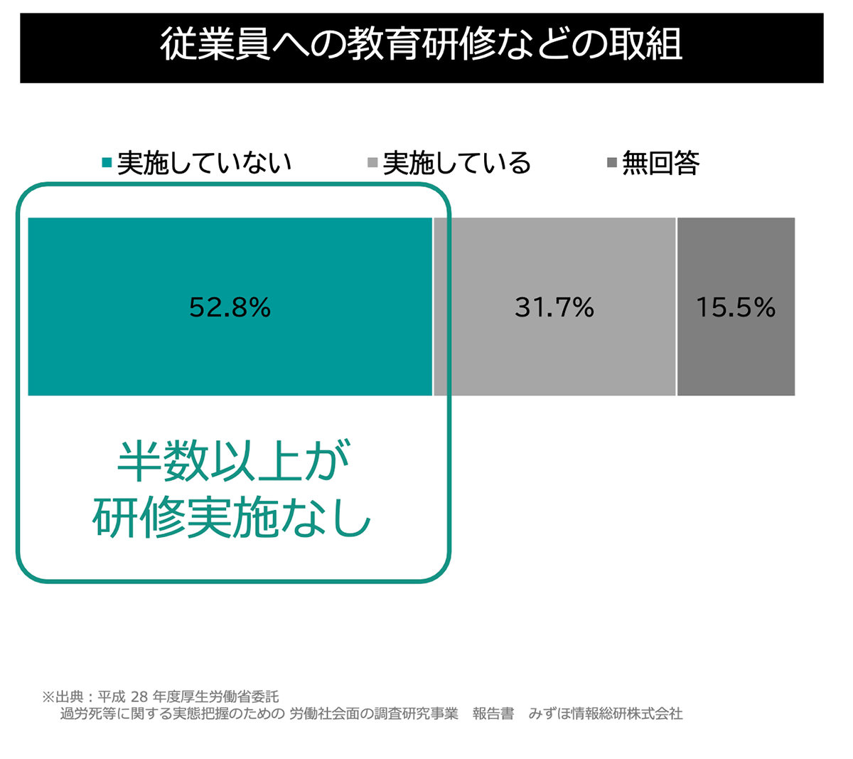 従業員への教育研修などの取組グラフ