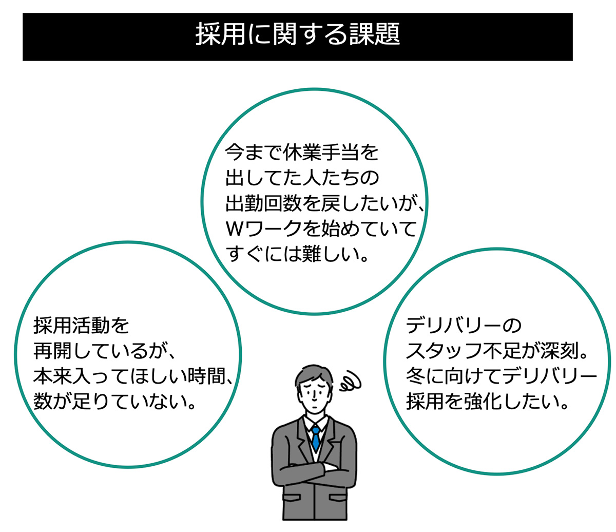 採用に関する課題図
