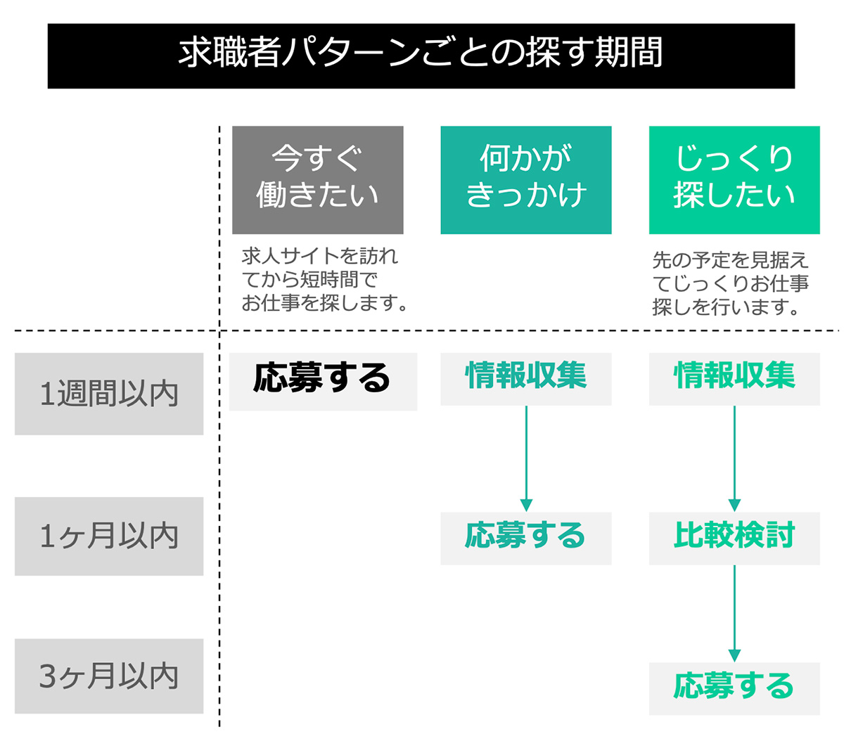 求職者パターンごとの探す期間(看護)図