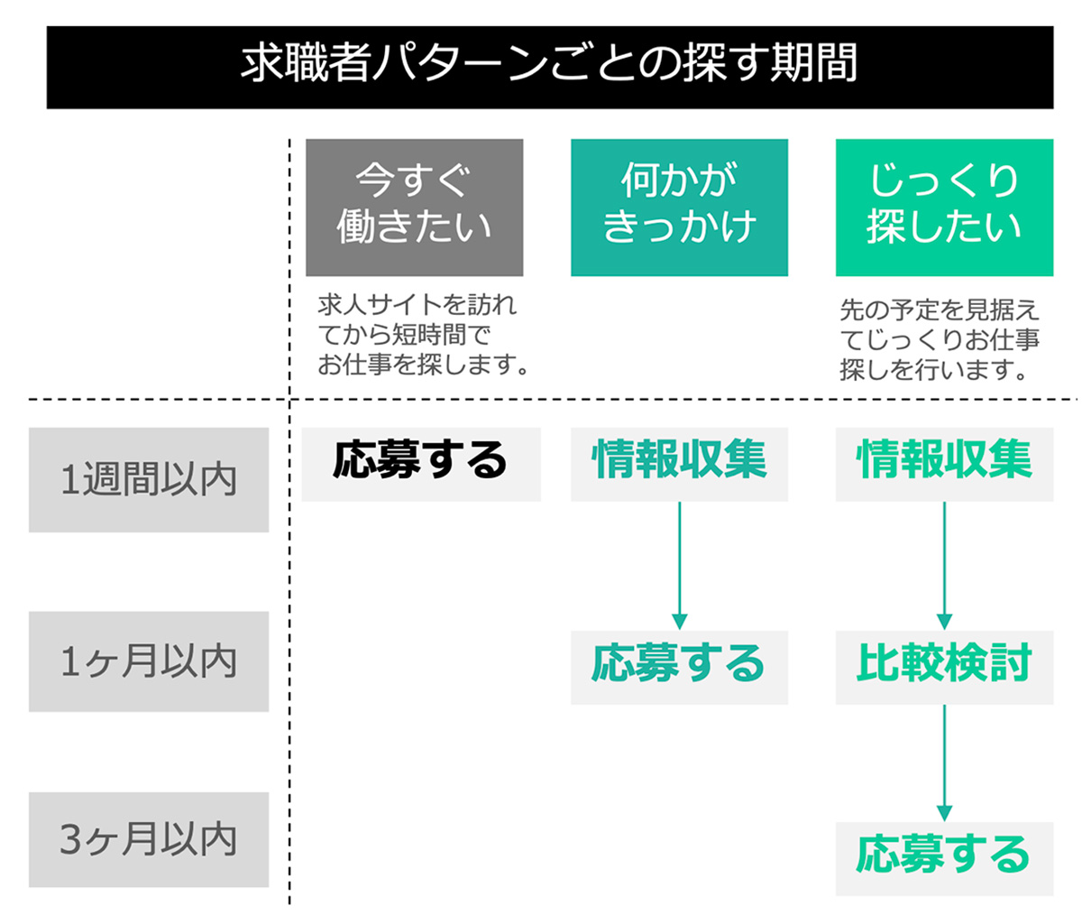 求職者パターンごとの探す期間図