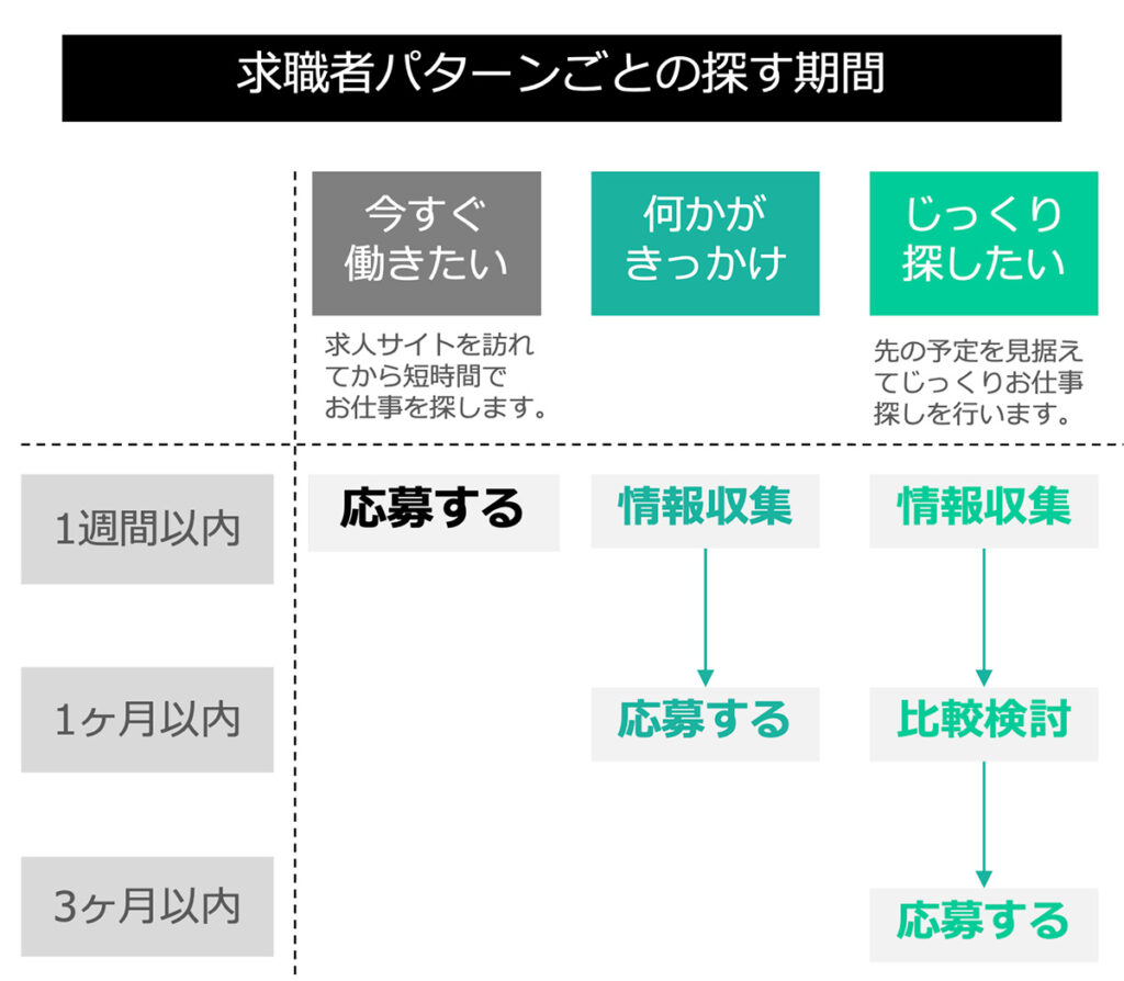 求職者パターンごとの探す期間図