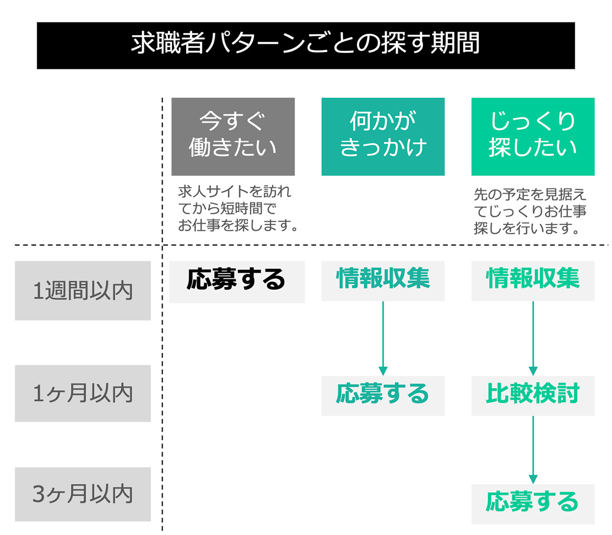 求職者パターンごとの探す期間図