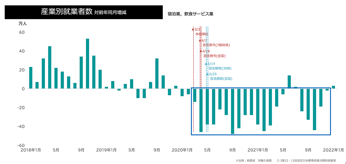 産業別就業者数 対前年同月増減(宿泊業、飲食サービス業)グラフ