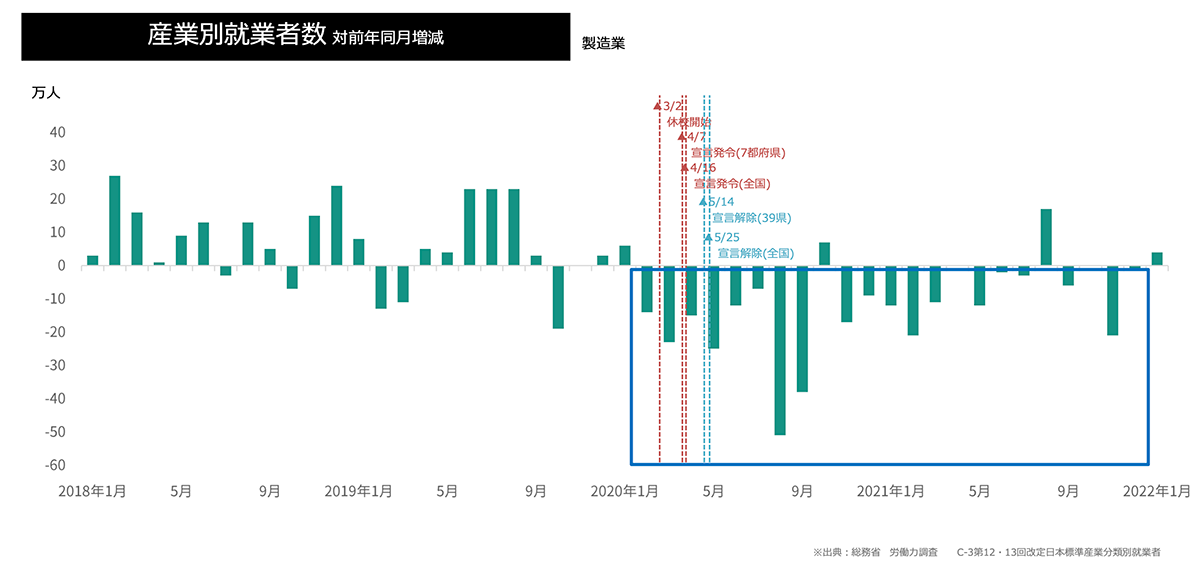 産業別就業者数(製造)グラフ