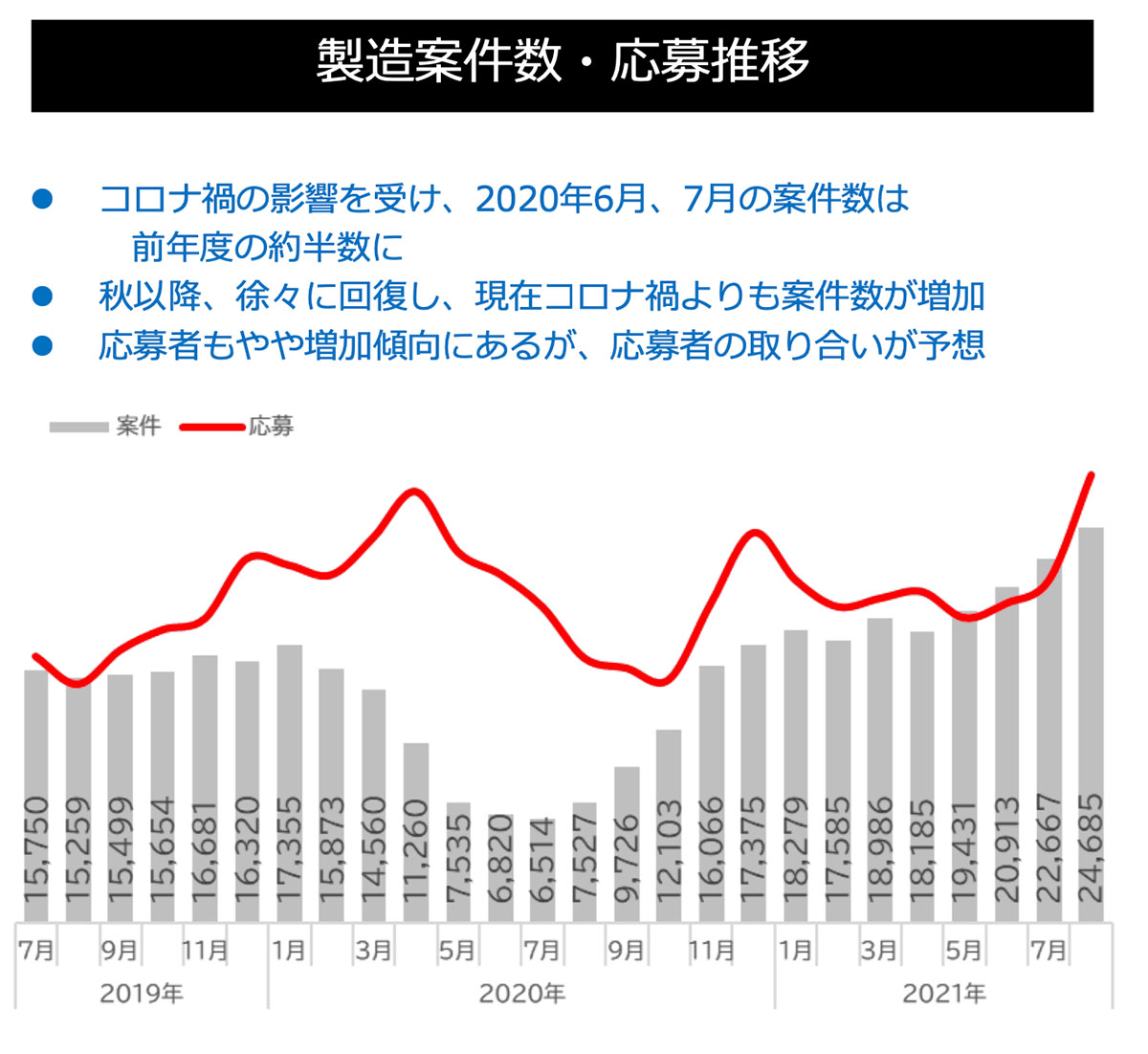 製造案件数・応募推移グラフ