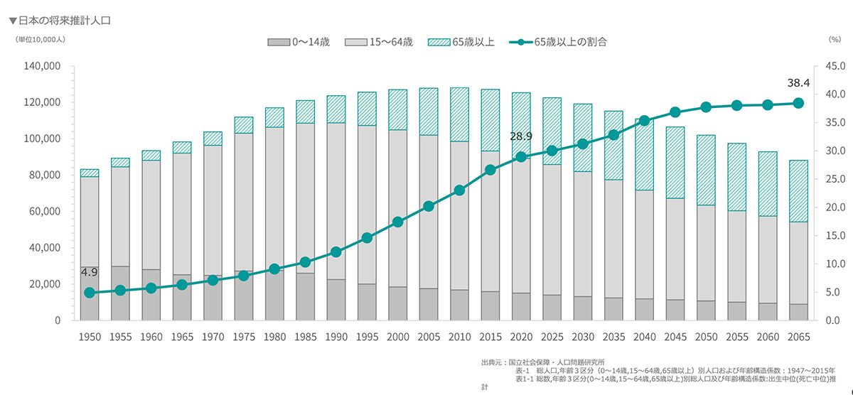 日本の将来推計人口グラフ