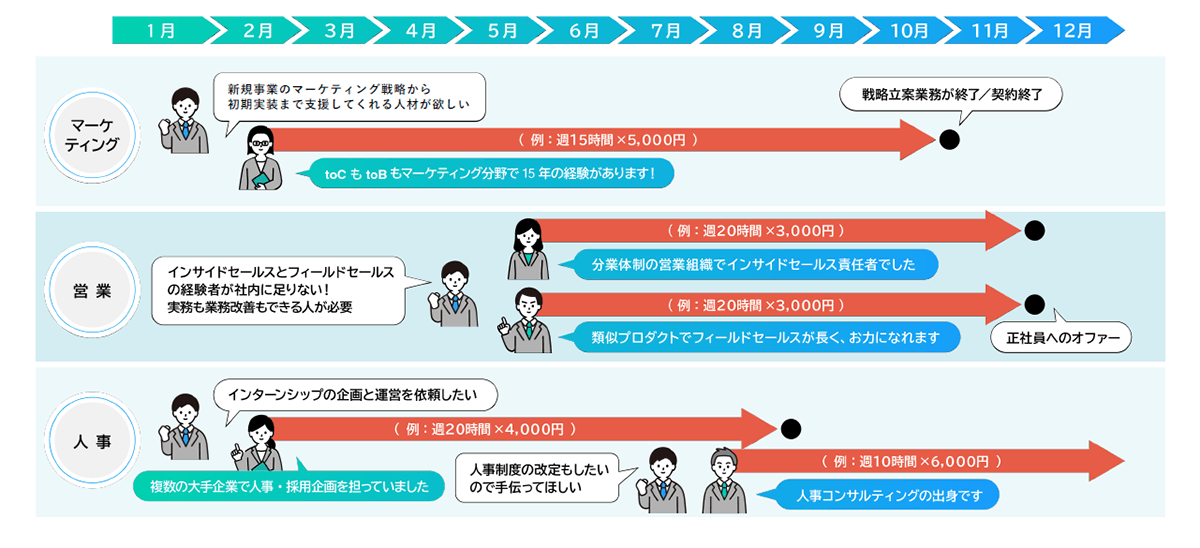 あらゆる部⾨・職種でプロ⼈材を活⽤する