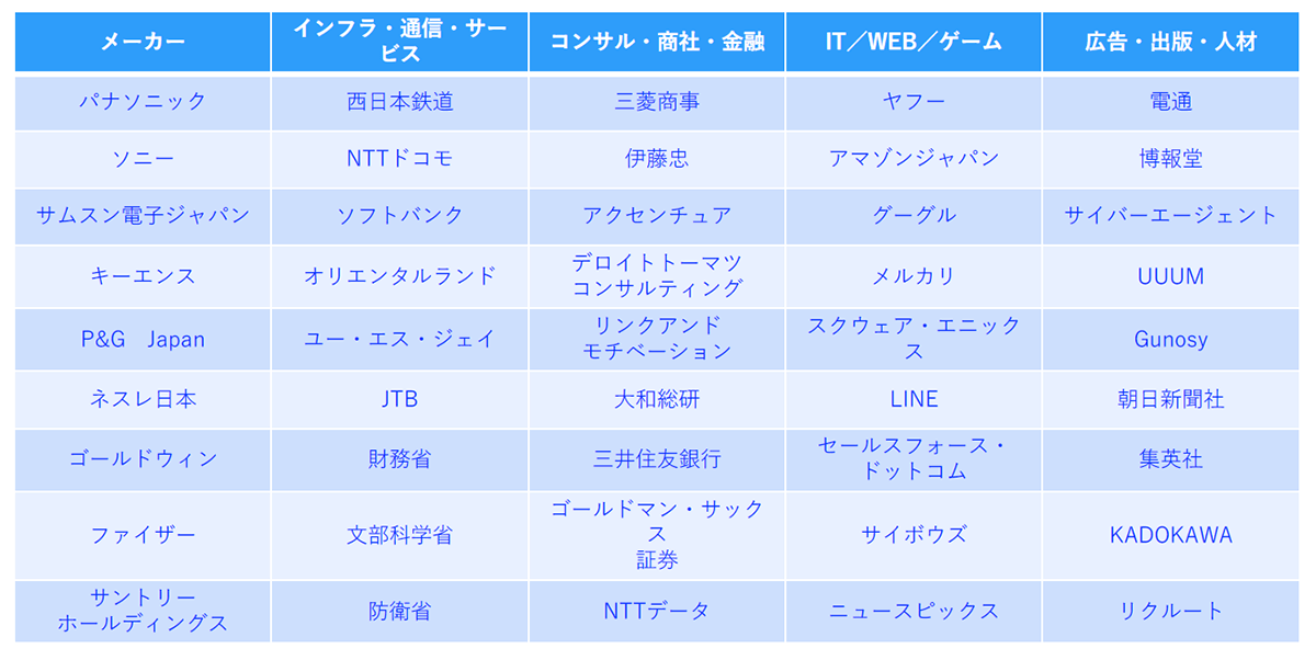 在籍・出⾝企業の⼀例