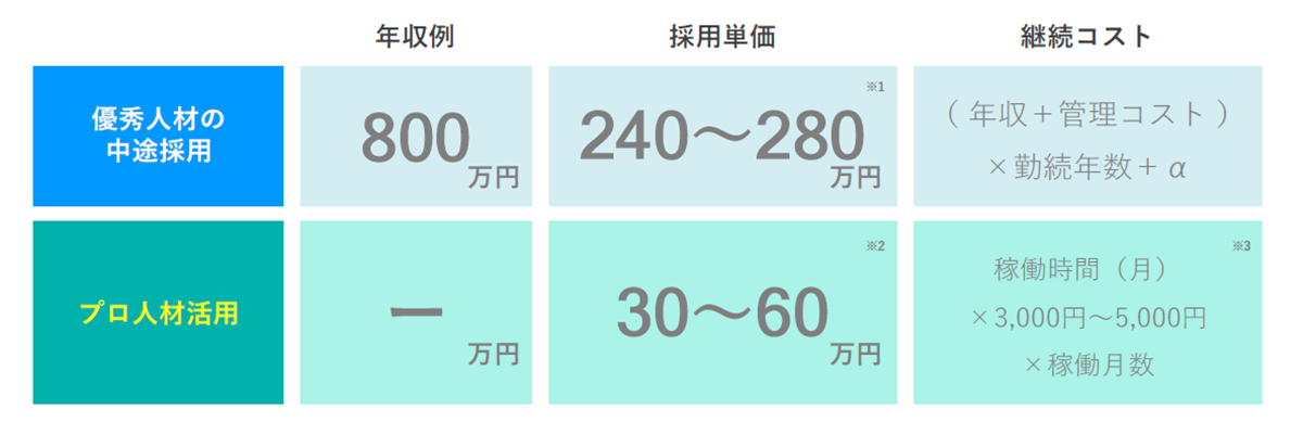 コスト比較