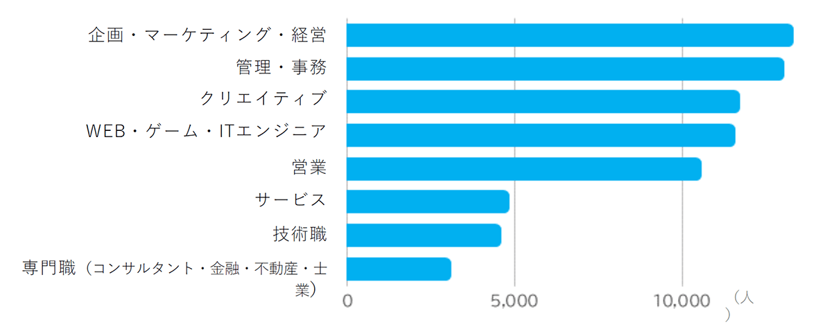 スキイチ経験職種