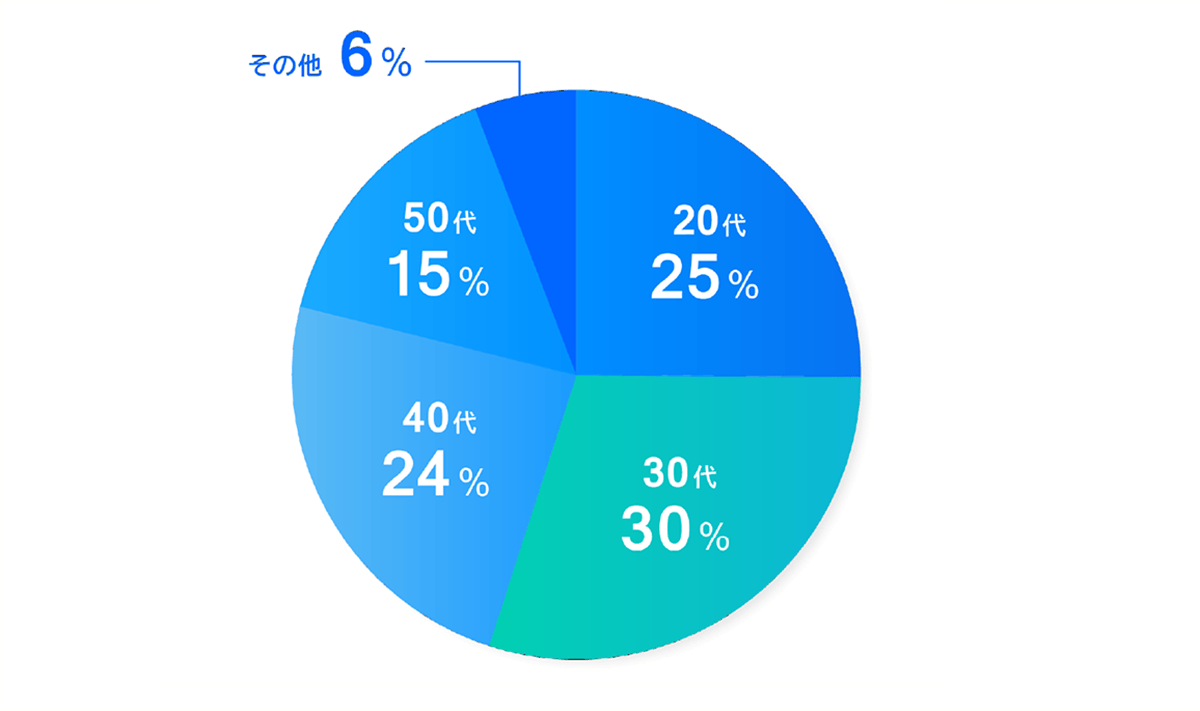 スキイチ会員年齢層