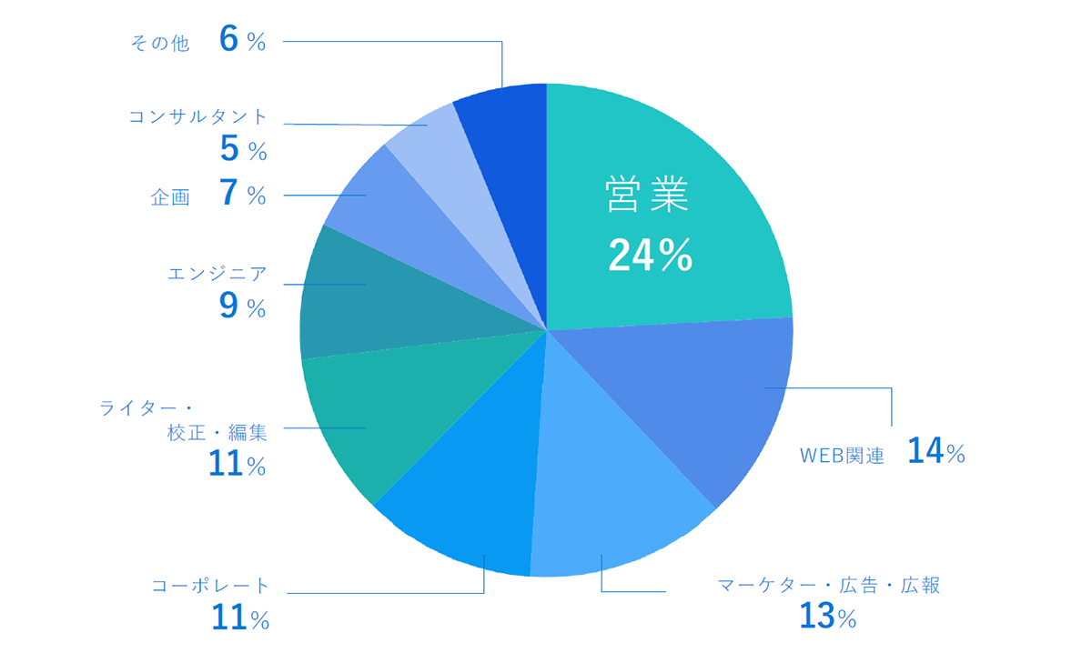 成約ポジション内訳