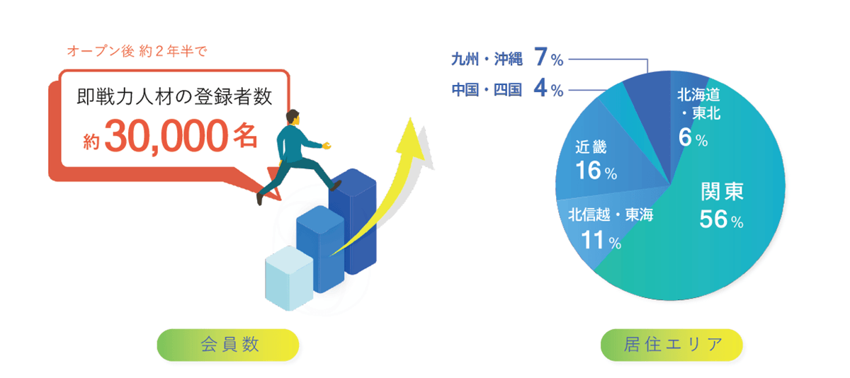 スキイチ会員数