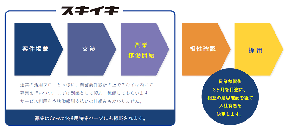 Co-work採用の流れ