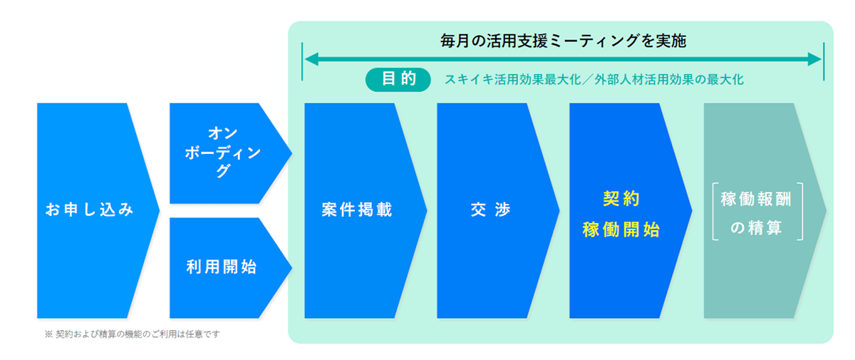 スキイキの⼈材活⽤フロー