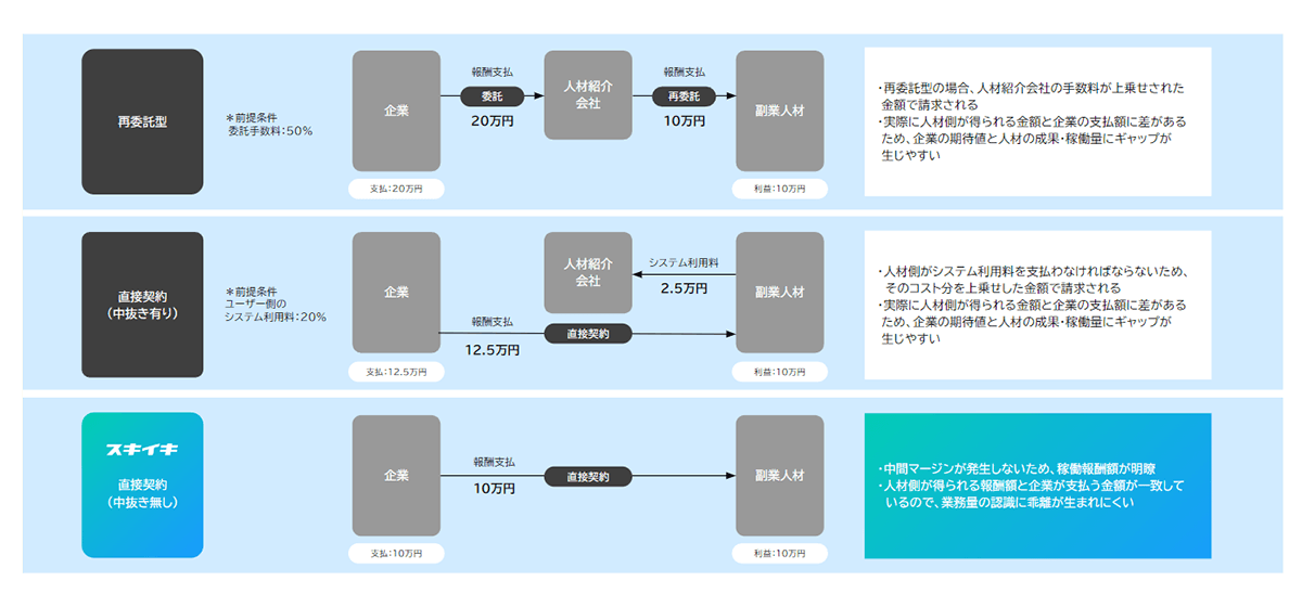 契約形態の比較