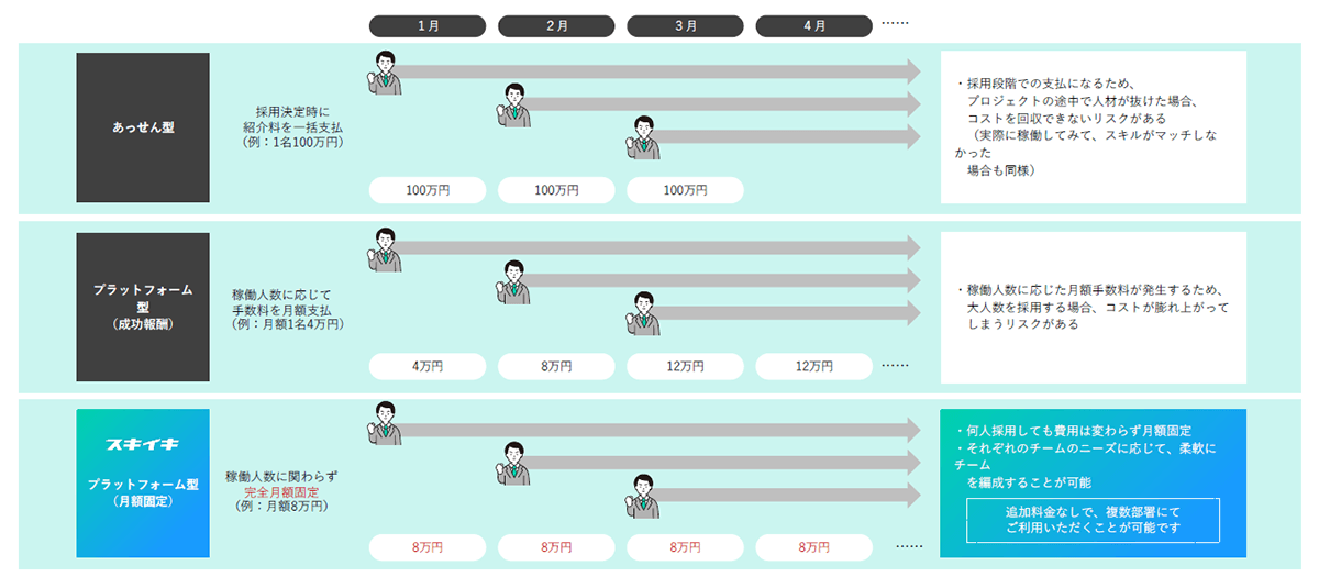 採用コストの比較