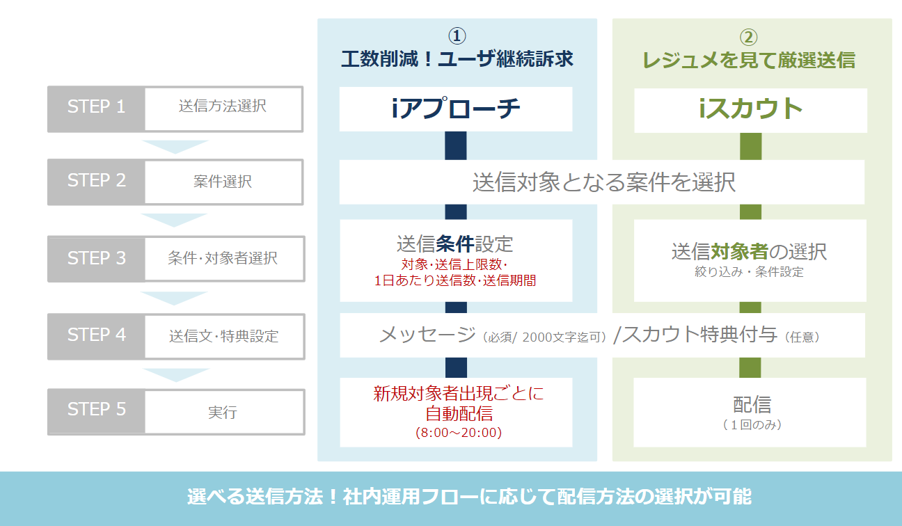 ダイレクトメール送信方法