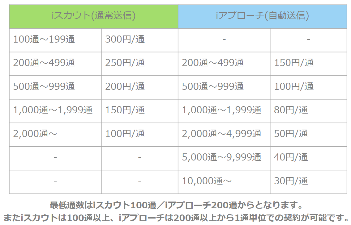 iスカウトiアプローチ料金