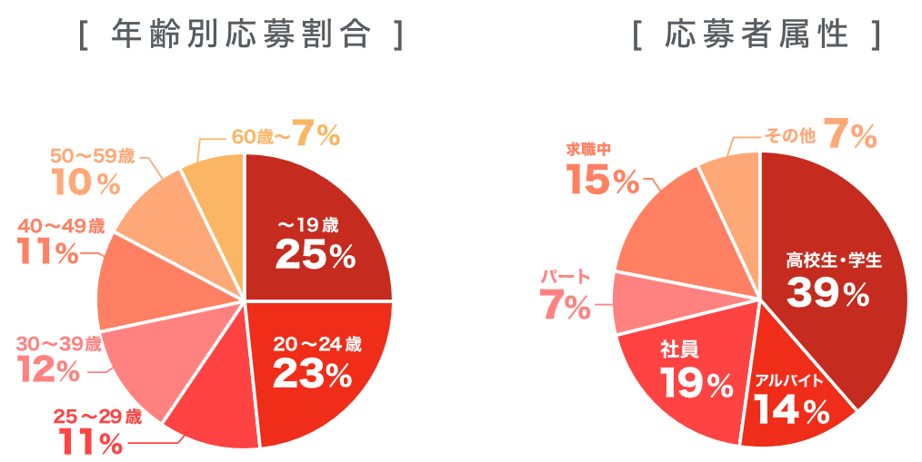 バイトル年齢別応募割合と応募者属性