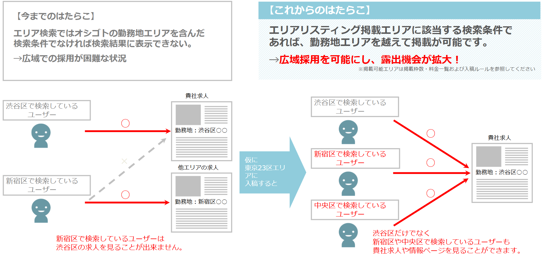 エリアリスティングの活用法