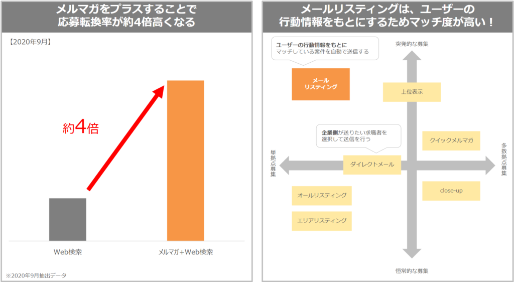 メールリスティング効果