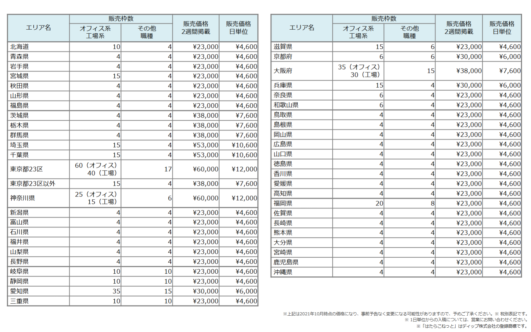 オールリスティング掲載枠数・料金一覧