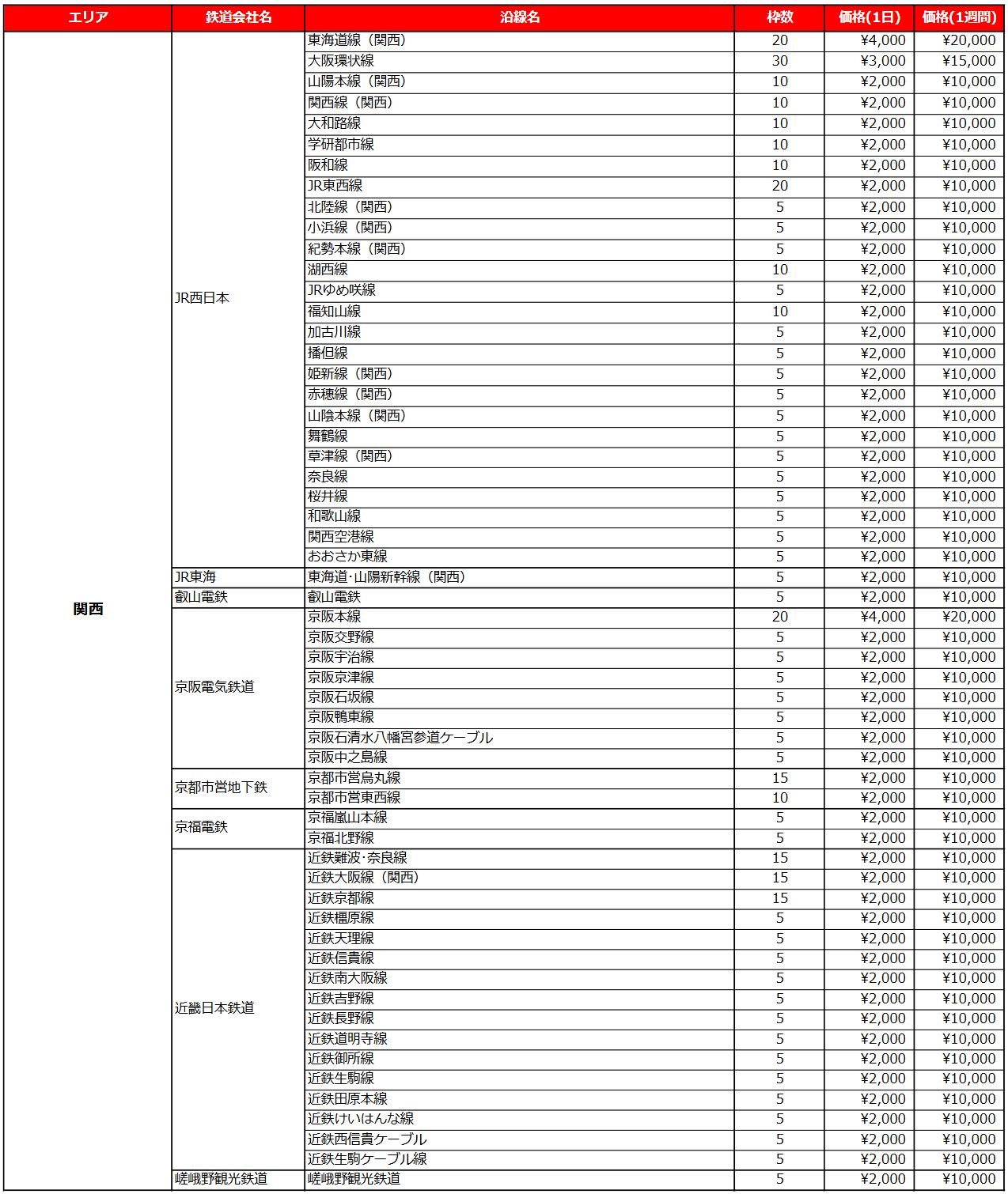 関西版の各沿線リスティング料金表1