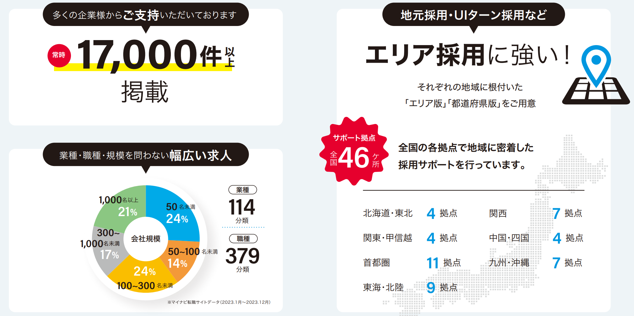 掲載案件数は業界トップクラス