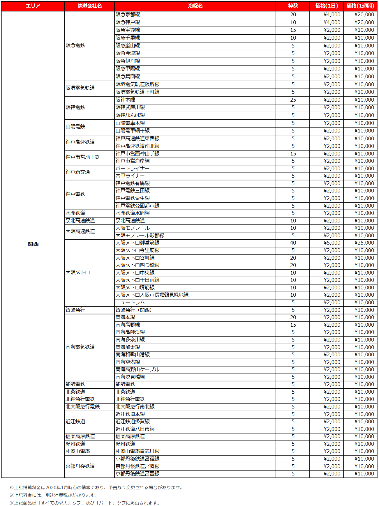 関西版の各沿線リスティング料金表2