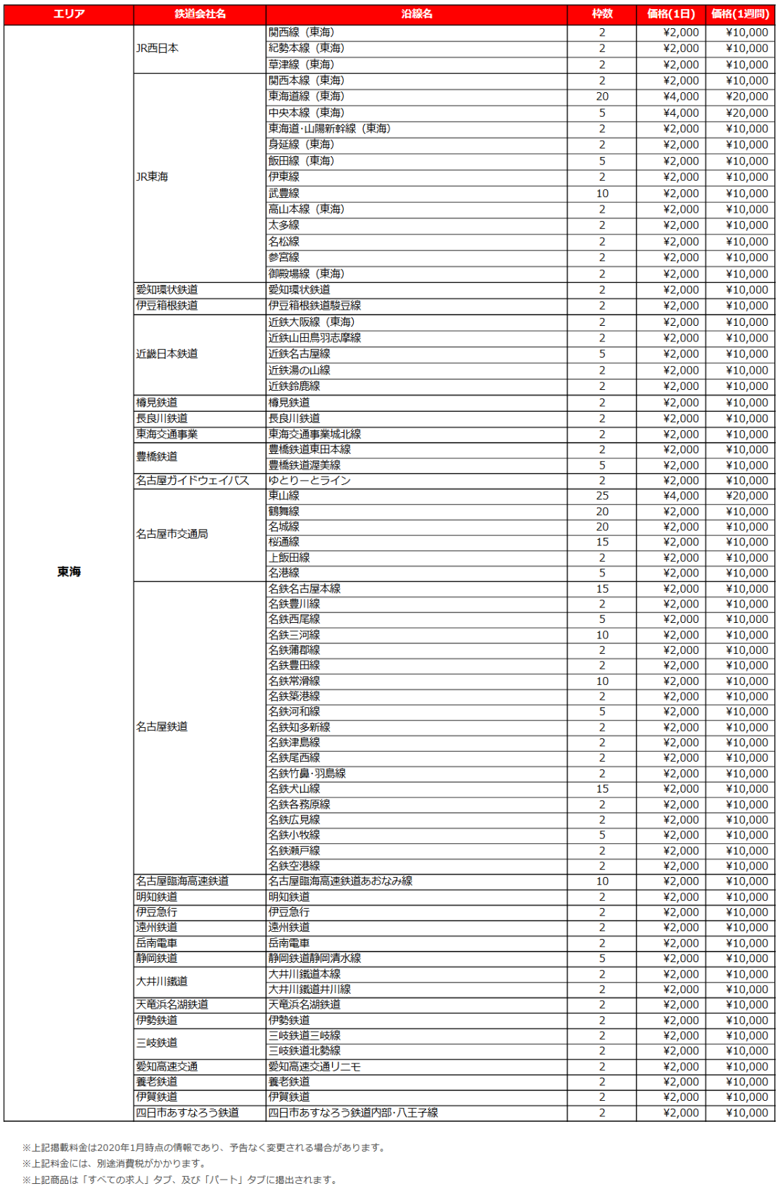 東海版の各沿線リスティング料金表