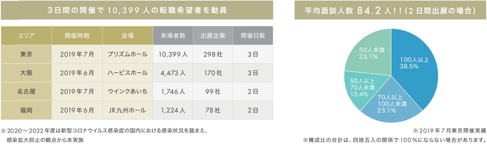 他の転職サイトではリーチできない即戦力人材へアプロ ー チ