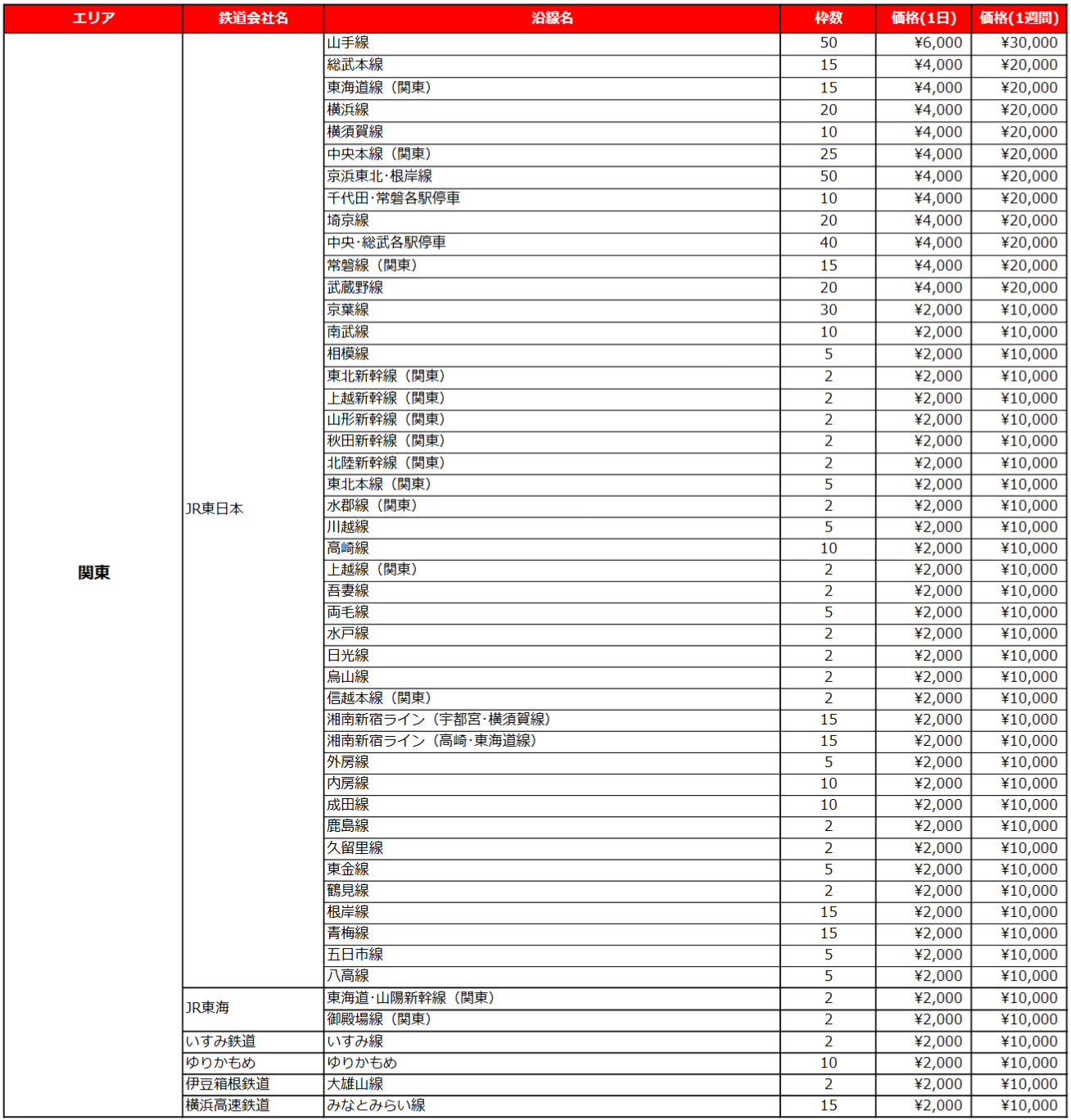 関東版の各沿線リスティング料金表1