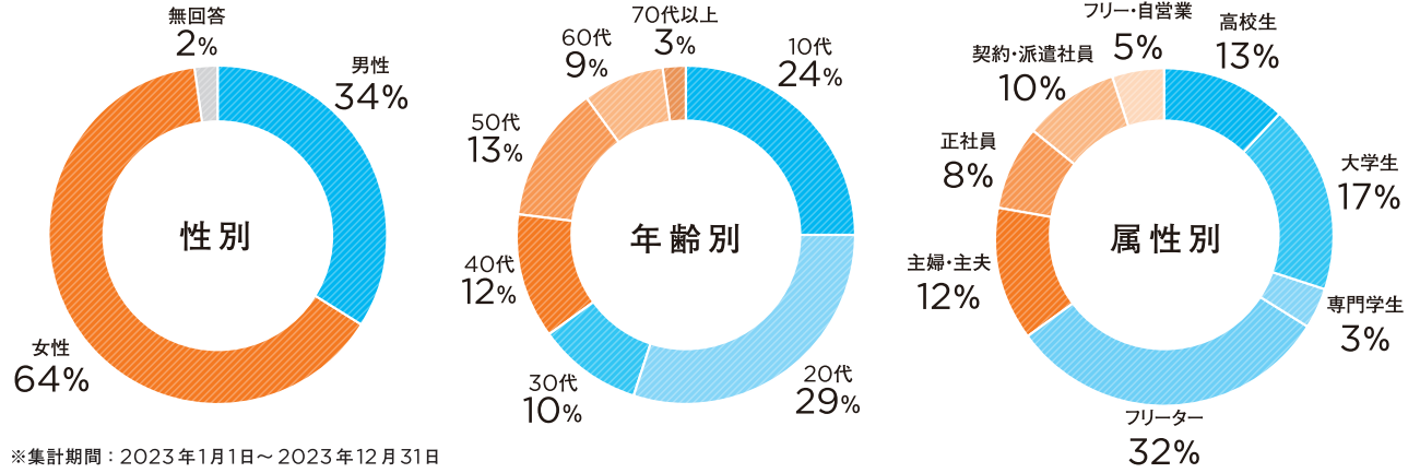 若年層を中心に多様な層へアプローチ