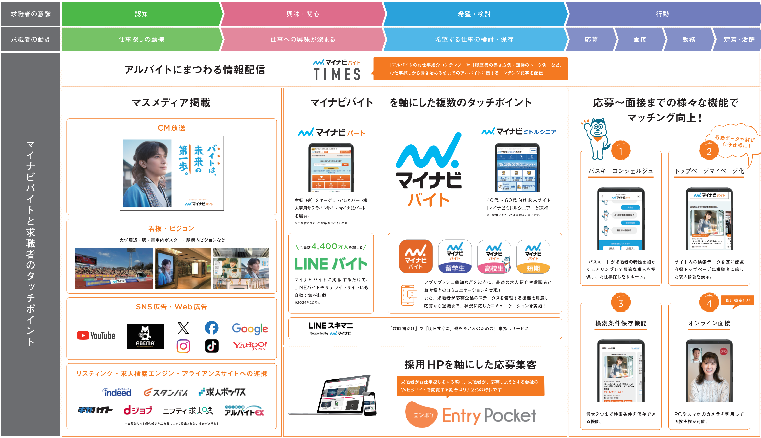 求職者とのタッチポイント