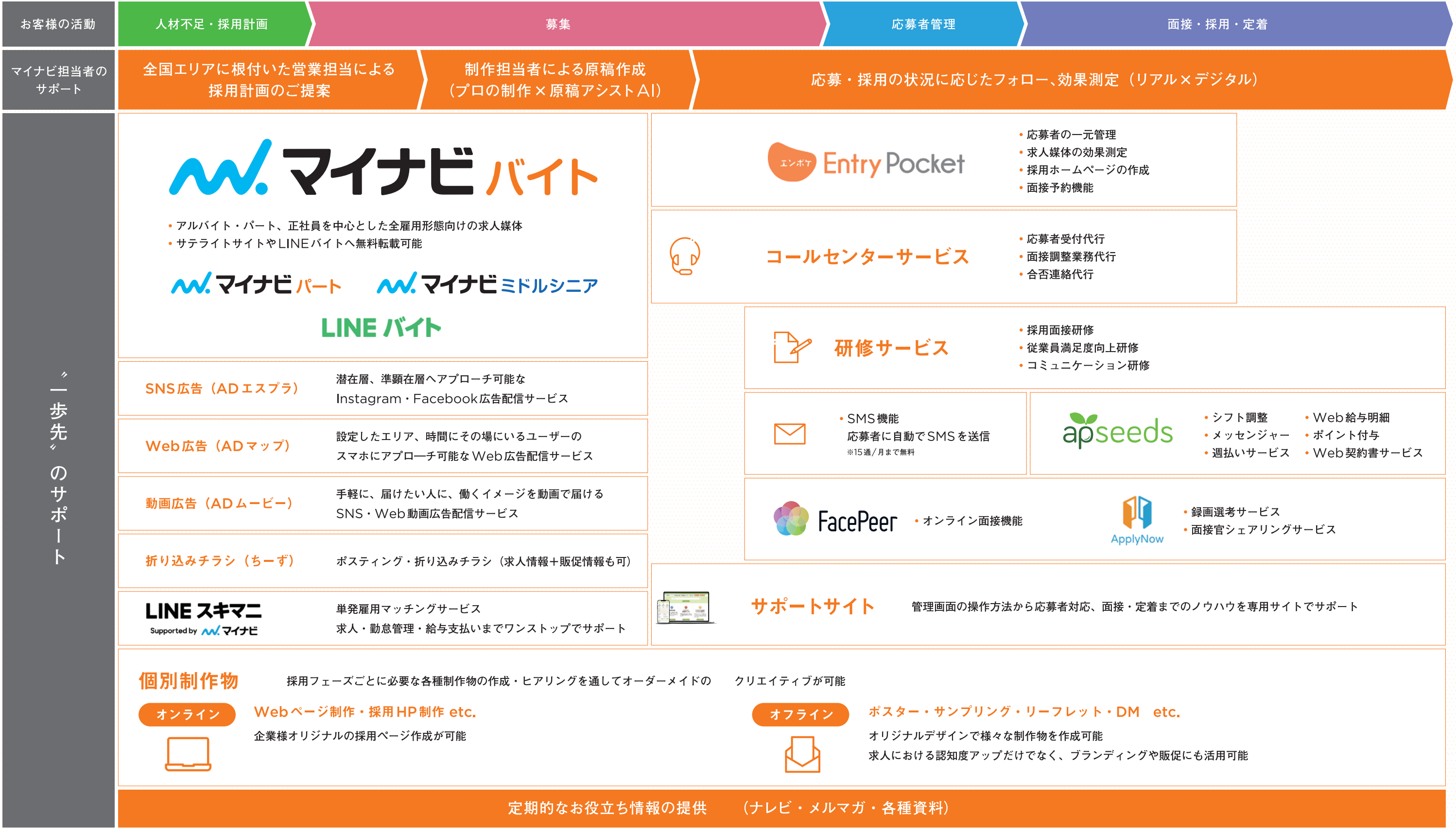 採用・定着までの流れとサポート体制