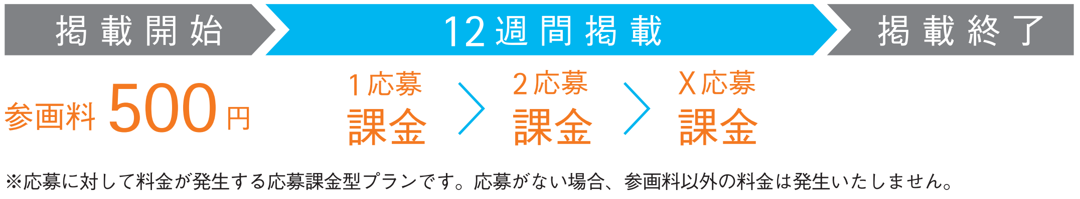 応募課金料金