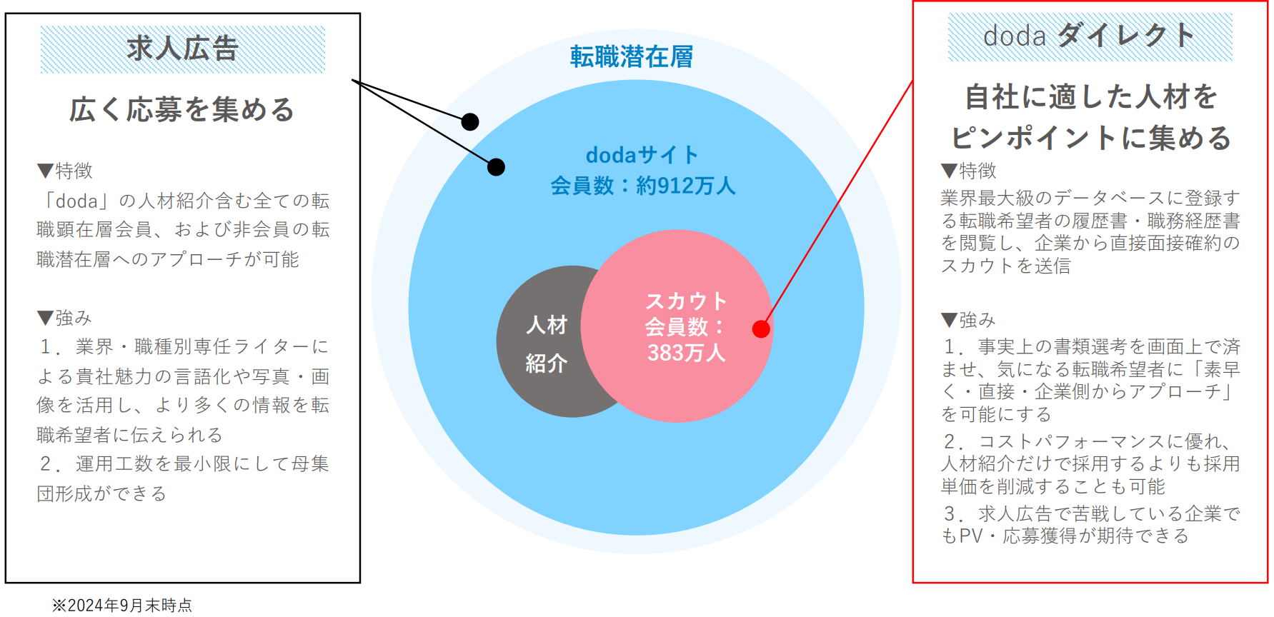 dodaダイレクトとは