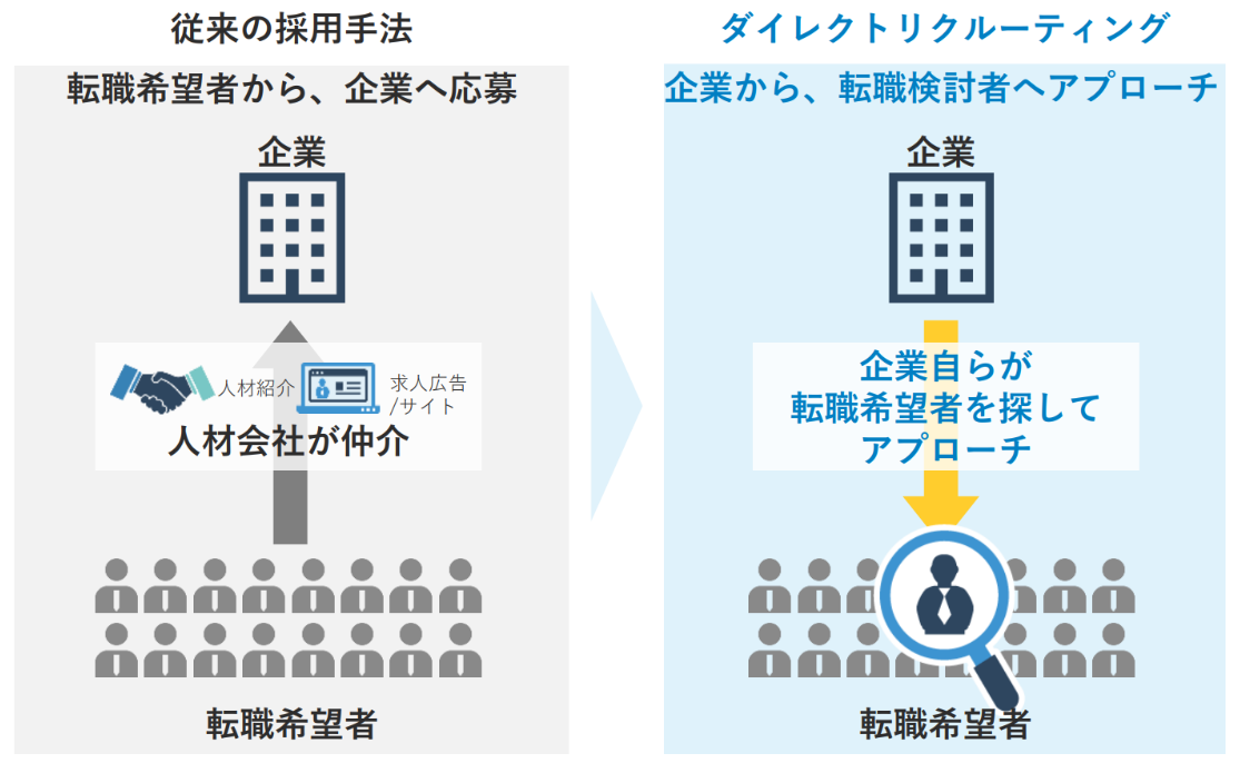 dodaダイレクトアプローチ方法